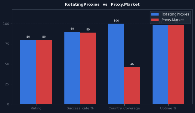 RotatingProxies vs Proxy.Market chart