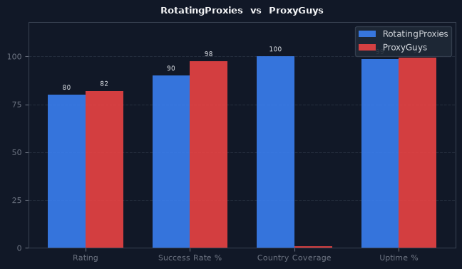 RotatingProxies vs ProxyGuys chart