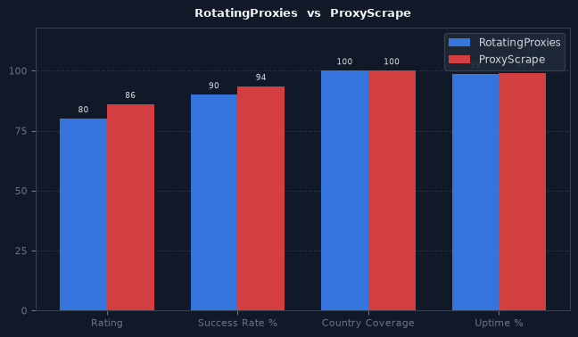 RotatingProxies vs ProxyScrape chart