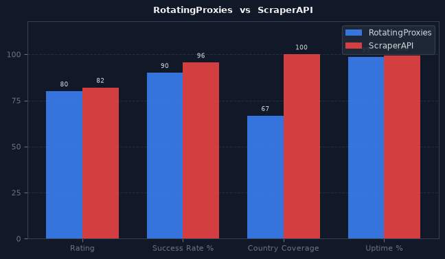 RotatingProxies vs ScraperAPI chart