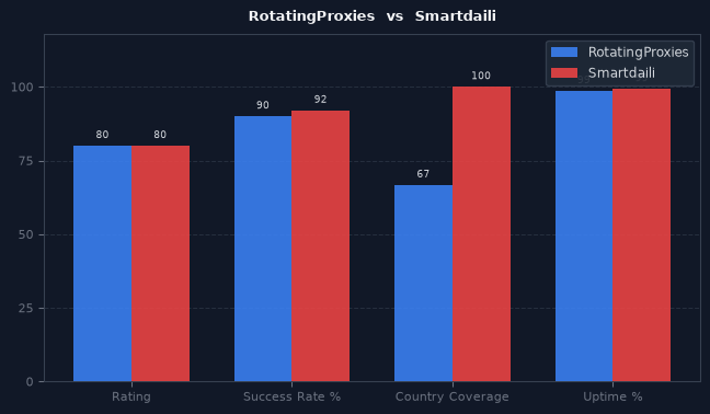 RotatingProxies vs Smartdaili chart