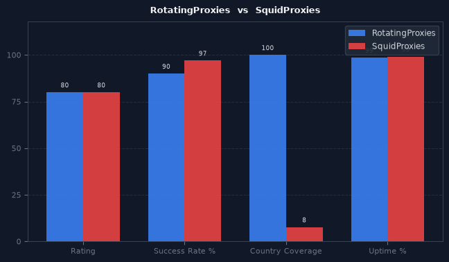 RotatingProxies vs SquidProxies chart
