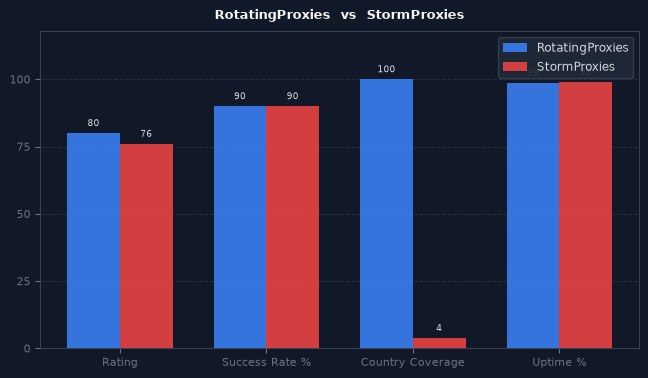 RotatingProxies vs StormProxies chart