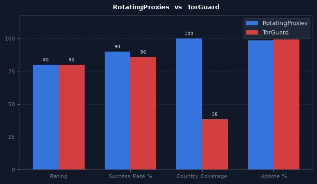 RotatingProxies vs TorGuard chart