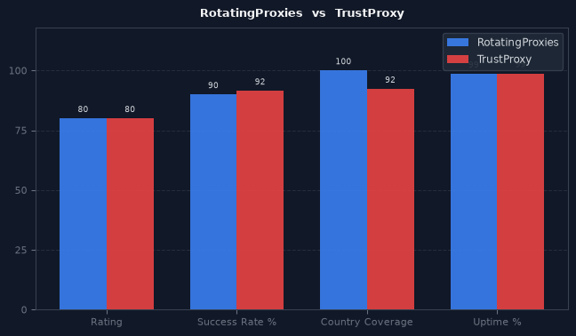 RotatingProxies vs TrustProxy chart