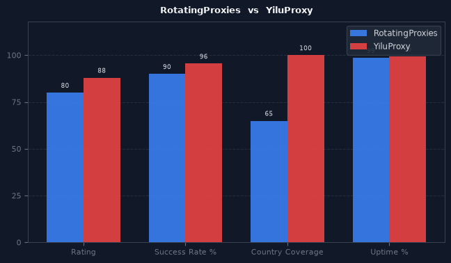 RotatingProxies vs YiluProxy chart