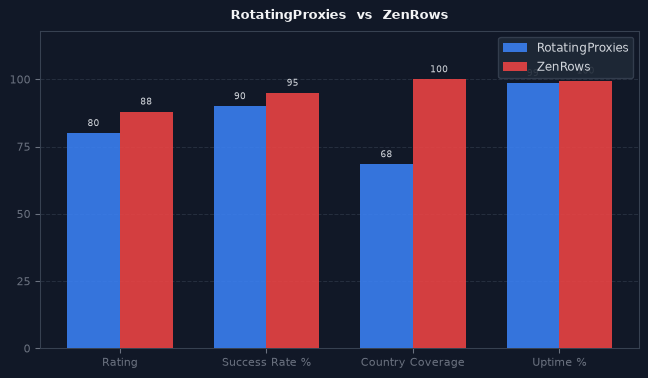 RotatingProxies vs ZenRows chart