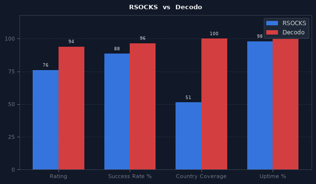 RSOCKS vs Decodo chart
