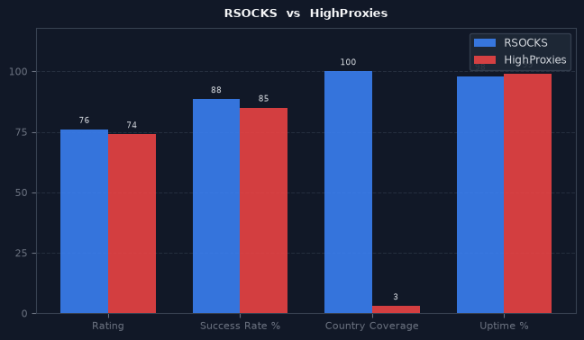RSOCKS vs HighProxies chart