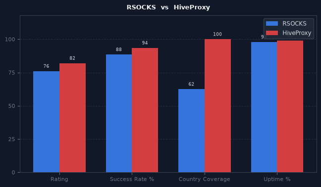 RSOCKS vs HiveProxy chart