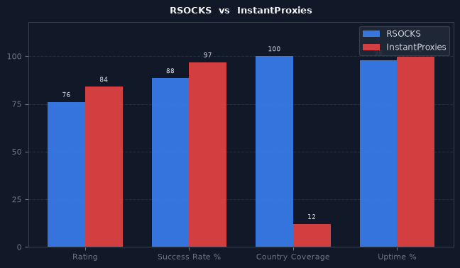 RSOCKS vs InstantProxies chart