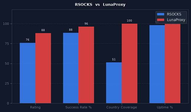 RSOCKS vs LunaProxy chart