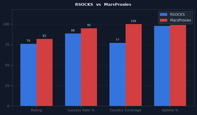 RSOCKS vs MarsProxies chart