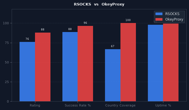 RSOCKS vs OkeyProxy chart
