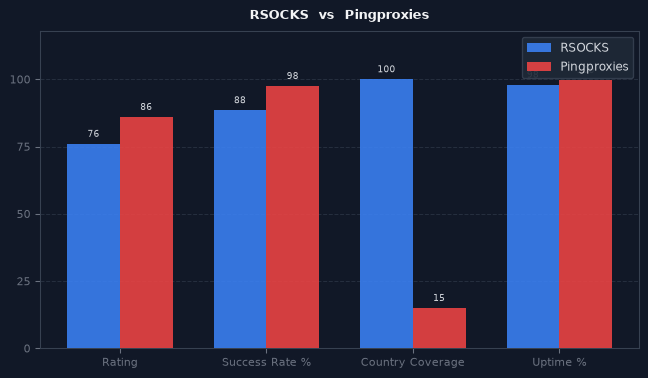RSOCKS vs Pingproxies chart