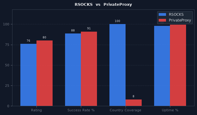 RSOCKS vs PrivateProxy chart