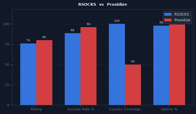 RSOCKS vs Proxidize chart