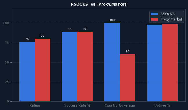 RSOCKS vs Proxy.Market chart