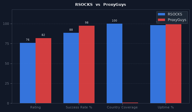RSOCKS vs ProxyGuys chart