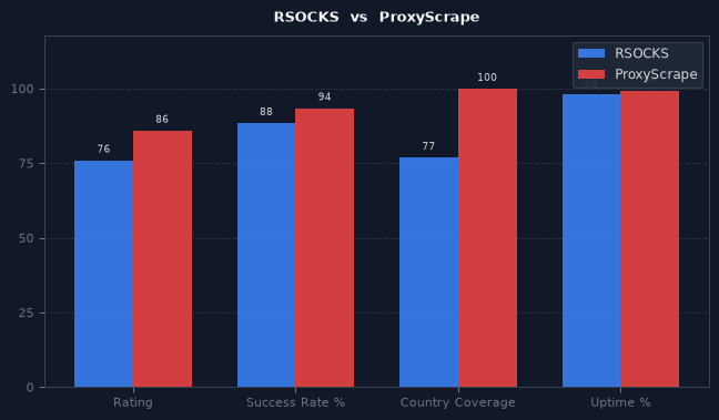RSOCKS vs ProxyScrape chart