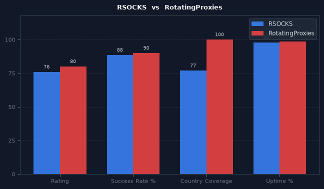 RSOCKS vs RotatingProxies chart