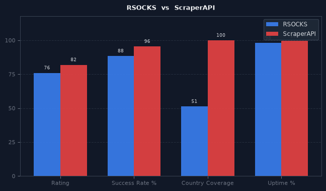 RSOCKS vs ScraperAPI chart