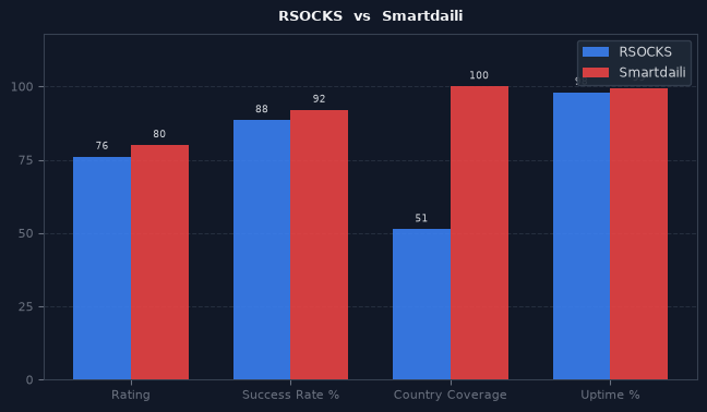 RSOCKS vs Smartdaili chart