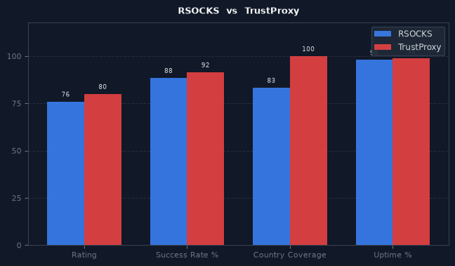 RSOCKS vs TrustProxy chart
