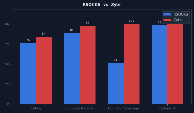 RSOCKS vs Zyte chart