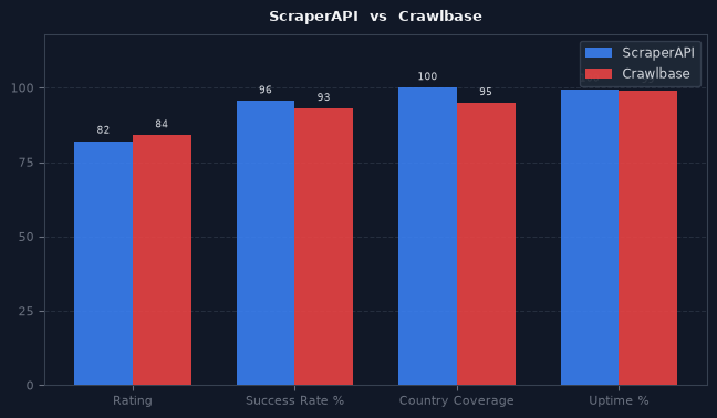 ScraperAPI vs Crawlbase chart