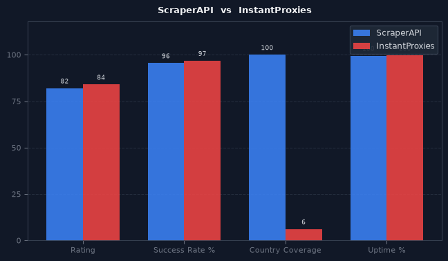 ScraperAPI vs InstantProxies chart