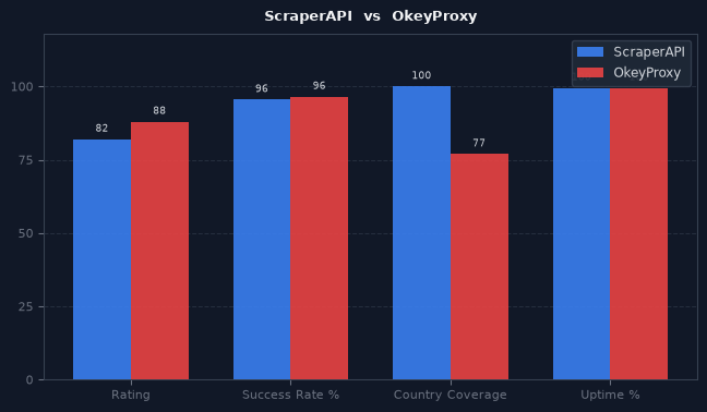 ScraperAPI vs OkeyProxy chart