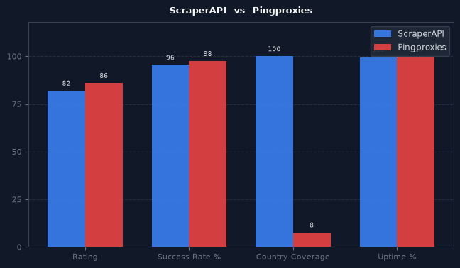 ScraperAPI vs Pingproxies chart