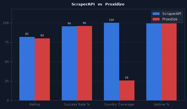 ScraperAPI vs Proxidize chart