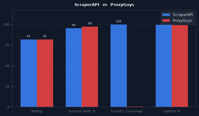 ScraperAPI vs ProxyGuys chart