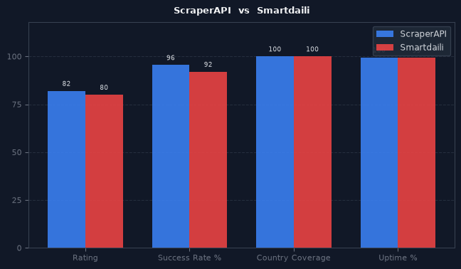 ScraperAPI vs Smartdaili chart