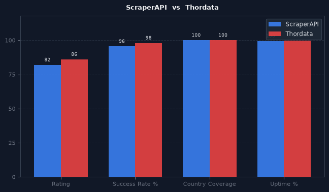 ScraperAPI vs Thordata chart