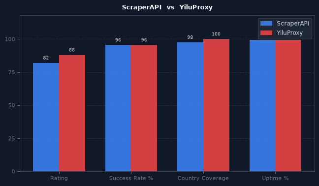 ScraperAPI vs YiluProxy chart