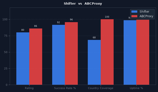 Shifter vs ABCProxy chart