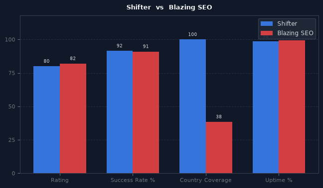 Shifter vs Blazing SEO chart