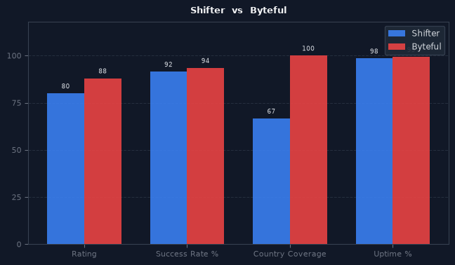Shifter vs Byteful chart