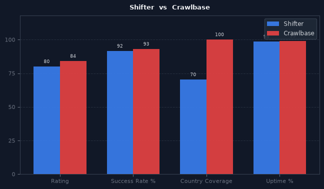 Shifter vs Crawlbase chart
