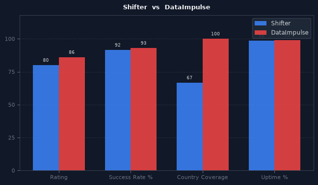 Shifter vs DataImpulse chart