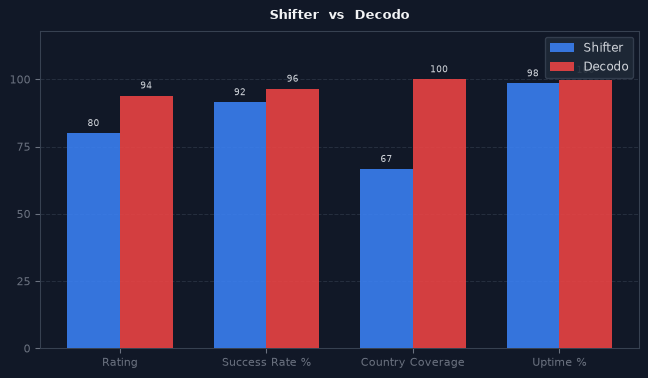 Shifter vs Decodo chart