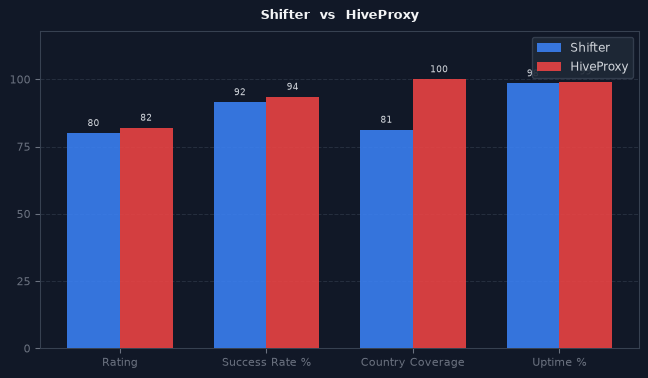 Shifter vs HiveProxy chart