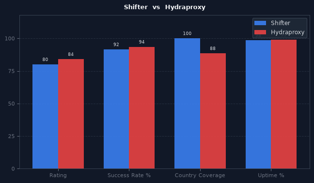 Shifter vs Hydraproxy chart