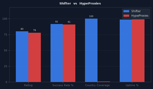 Shifter vs HypeProxies chart