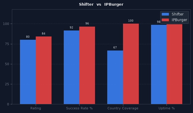 Shifter vs IPBurger chart