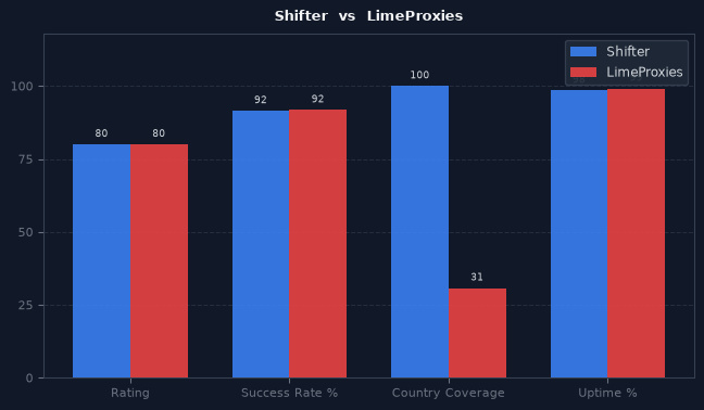 Shifter vs LimeProxies chart