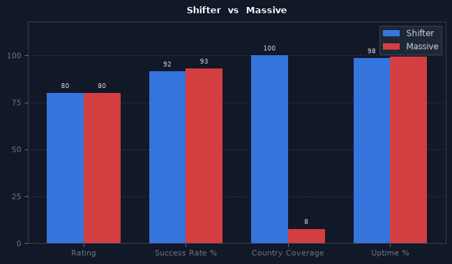 Shifter vs Massive chart